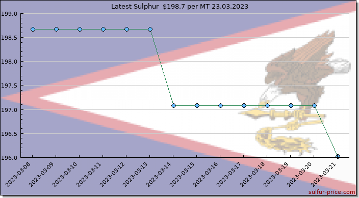 Price on sulfur in American Samoa today 23.03.2023